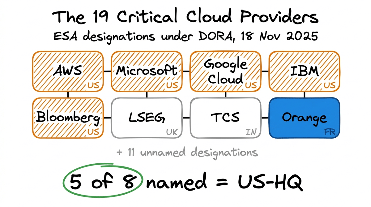 A whiteboard-style diagram showing 8 of the 19 named Critical ICT Third-Party Providers designated by the European Supervisory Authorities under DORA on 18 November 2025: AWS, Microsoft, Google Cloud, IBM, Bloomberg (all US-HQ, shown in orange diagonal hatching), LSEG (UK) and TCS (India) shown in gray, and Orange (France) shown in blue, with '+11 unnamed designations' annotated below. The punchline '5 of 8 named = US-HQ' is circled in green, highlighting that the EU's critical-infrastructure list is itself a US-centric supply chain.