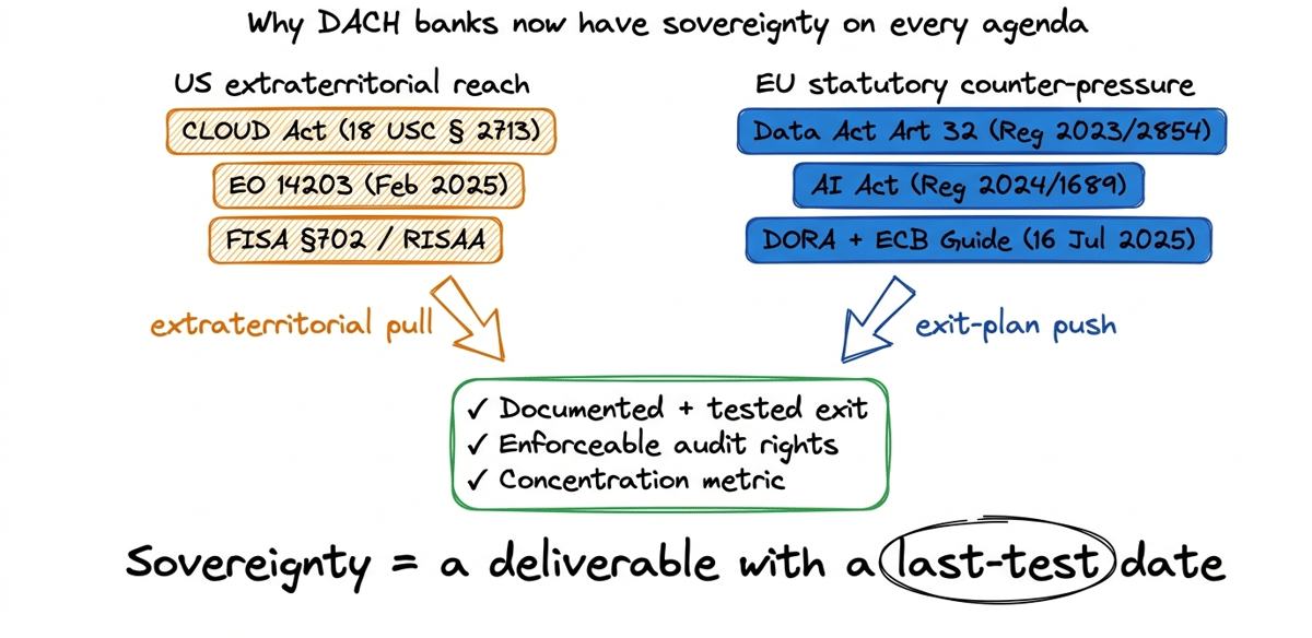 A top-to-bottom flow diagram showing how three US legal instruments (CLOUD Act 18 USC § 2713, Executive Order 14203, FISA §702 / RISAA — drawn as orange diagonal-hatched boxes representing extraterritorial pull) and three EU legal instruments (Data Act Article 32, EU AI Act, DORA plus the ECB Cloud Outsourcing Guide — drawn as blue solid boxes representing statutory counter-pressure) converge on a single green 'Three Requirements' deliverable for European banks: a documented and tested exit plan, contractually enforceable audit rights, and a measurable concentration metric for ICT third-party providers. The punchline 'Sovereignty = a deliverable with a last-test date' sits below.