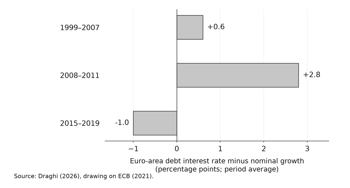 Euro-area average interest rate on government debt minus nominal GDP growth: 0.6 percentage points in 1999–2007, 2.8 in 2008–2011 and minus 1.0 in 2015–2019.