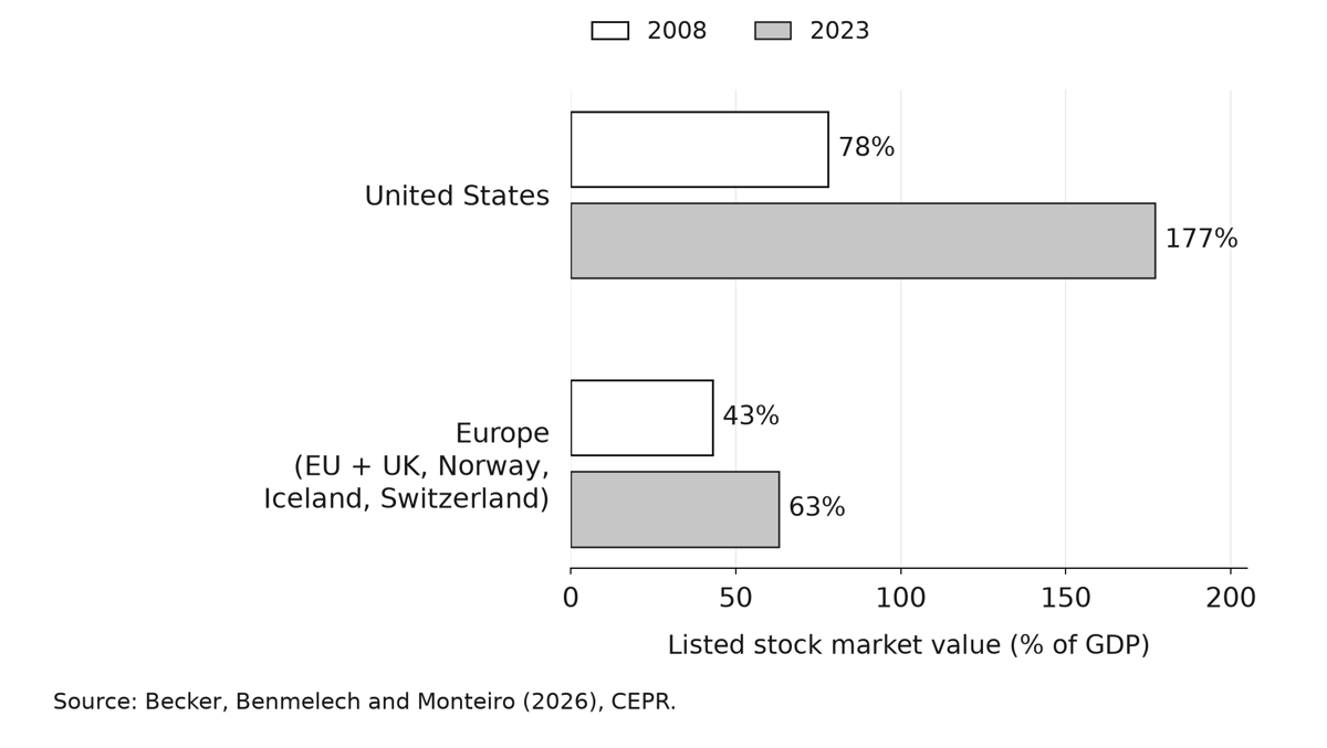 Listed stock market value as a share of GDP in 2008 and 2023: 78% and 177% in the United States, 43% and 63% in Europe, defined as the EU, UK, Norway, Iceland and Switzerland.