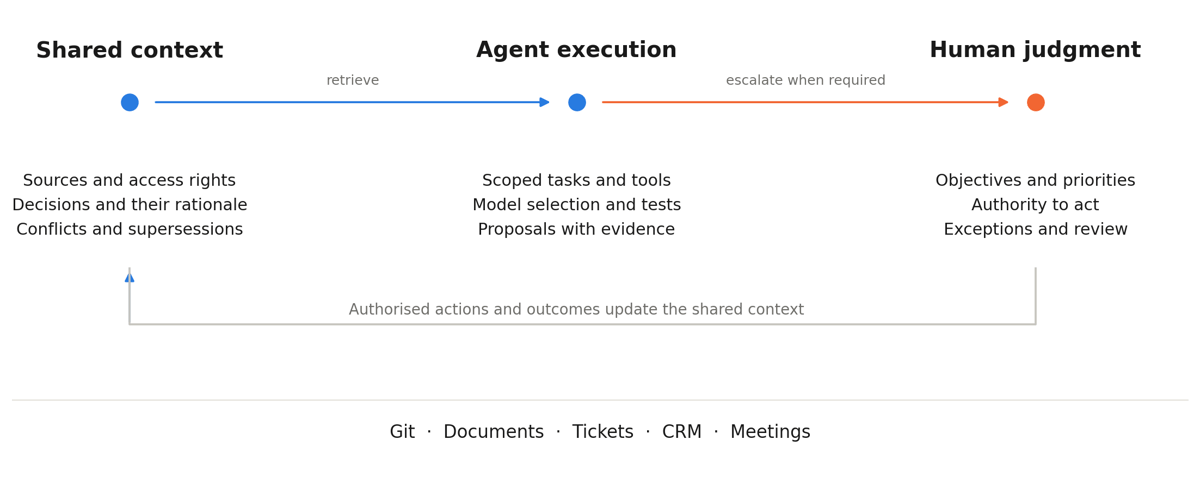Enterprise AI operating model linking shared context, AI agents and human judgment. Authorised outcomes update memory; Git, documents, tickets, CRM and meetings remain systems of record.