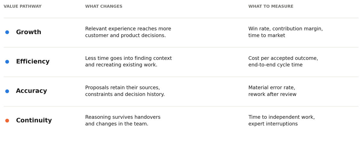 Enterprise knowledge management value pathways: growth, efficiency, accuracy and continuity, paired with measures including win rate, accepted-outcome cost, errors and time to independent work.