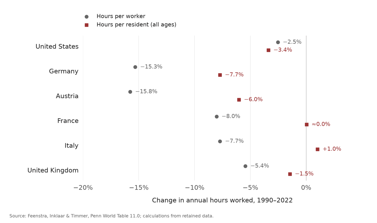 Europe–US comparison of changes in hours per worker and per resident, 1990–2022: US −2.5% and −3.4%; Germany −15.3% and −7.7%; Austria −15.8% and −6.0%; France −8.0% and approximately zero; Italy −7.7% and +1.0%; UK −5.4% and −1.5%. Rising employment offsets shorter individual hours in the five European countries shown.