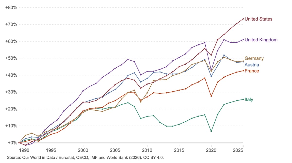 Our World in Data’s Europe–US GDP per capita growth chart, adjusted for inflation and purchasing power, 1990–2025: the US gains more than the UK, Germany, Austria, France and Italy. Its GDP measure and end year differ from the preceding productivity chart.