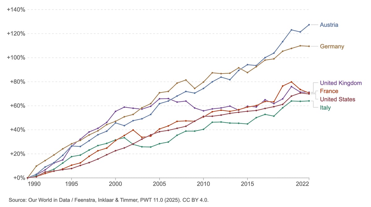 Our World in Data chart of growth in GDP per hour worked, 1990–2022, using Penn World Table output-side international prices: Austria rises about 127%, Germany 109%, and the US, France and UK about 70%; Italy rises 64%.