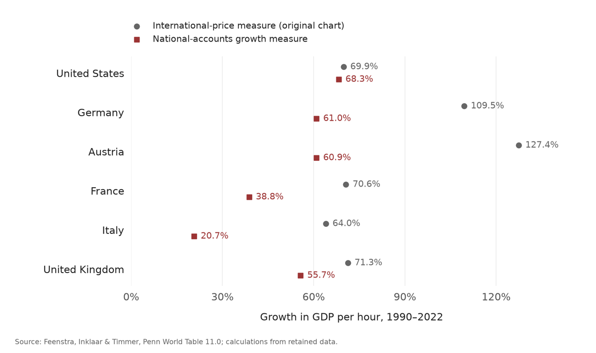 Europe–US comparison of growth in GDP per hour worked in six countries, 1990–2022, using two Penn World Table GDP measures with identical labour inputs. Germany changes from 109.5% under international prices to 61.0% under national-accounts growth; the US changes from 69.9% to 68.3%, France from 70.6% to 38.8%, and Italy from 64.0% to 20.7%.