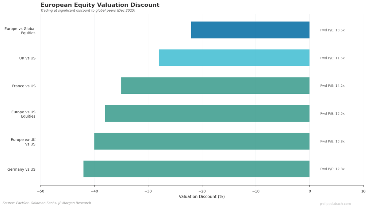 Bar chart comparing regional equity valuations: US at 23x forward P/E versus Europe at 14x, showing 22% European discount to global peers