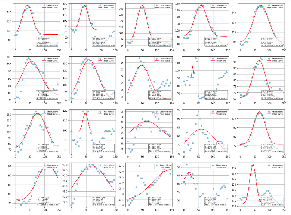 Overview of selected fitted curves