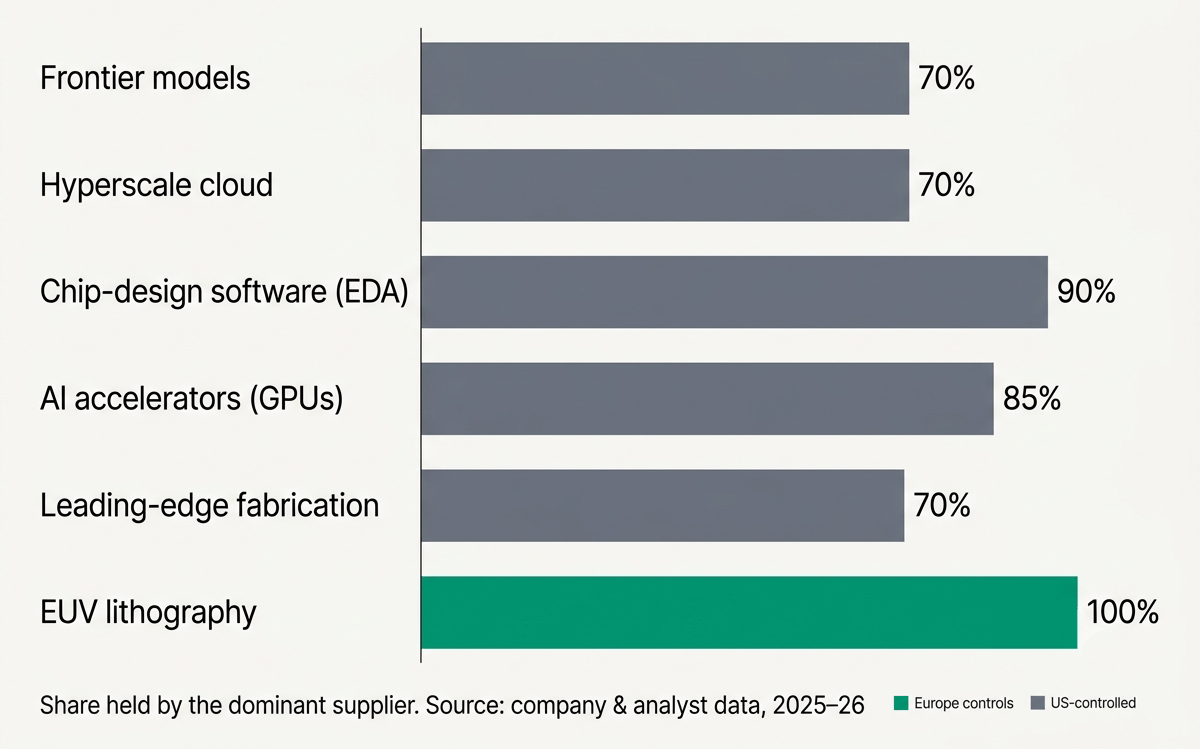 Horizontal bar chart, 'Europe owns one rung of the AI stack.' EUV lithography is 100% European-controlled through ASML; leading-edge fabrication (70%), AI accelerators/GPUs (85%), chip-design software/EDA (90%), hyperscale cloud (70%) and frontier models (70%) are US-controlled.