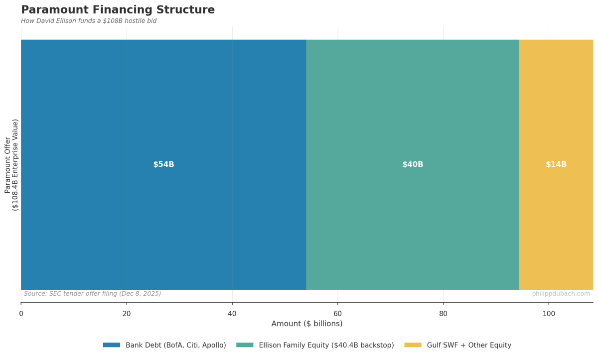 Paramount financing structure showing $54B debt, $40B Ellison equity, and Gulf SWF contributions