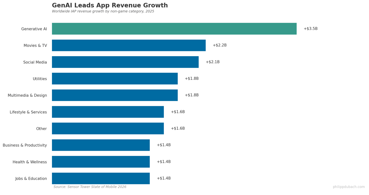 Horizontal bar chart showing GenAI led mobile app revenue growth in 2025 with $3.5B added, more than any other category