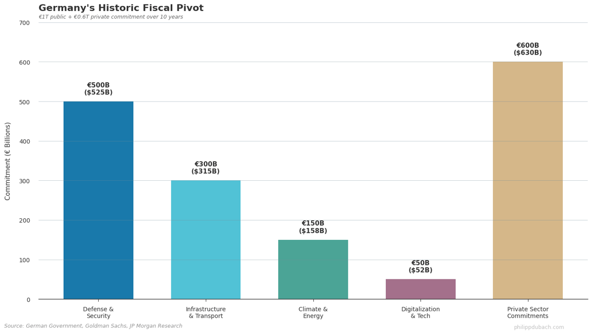 Bar chart of Germany's fiscal spending breakdown: €500B infrastructure fund, €400B defense spending, plus €600B private sector commitments totaling over €1.5 trillion