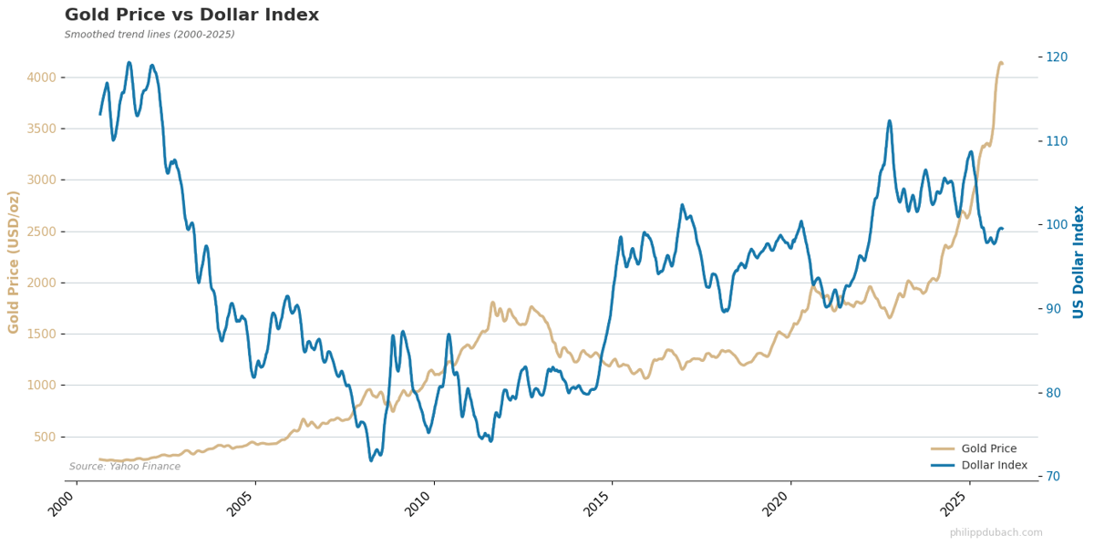 Chart comparing Gold prices and Dollar Index from 1985-2024, showing gold's rise from $300 to $2,700 and the dollar's cyclical fluctuations, illustrating their inverse relationship