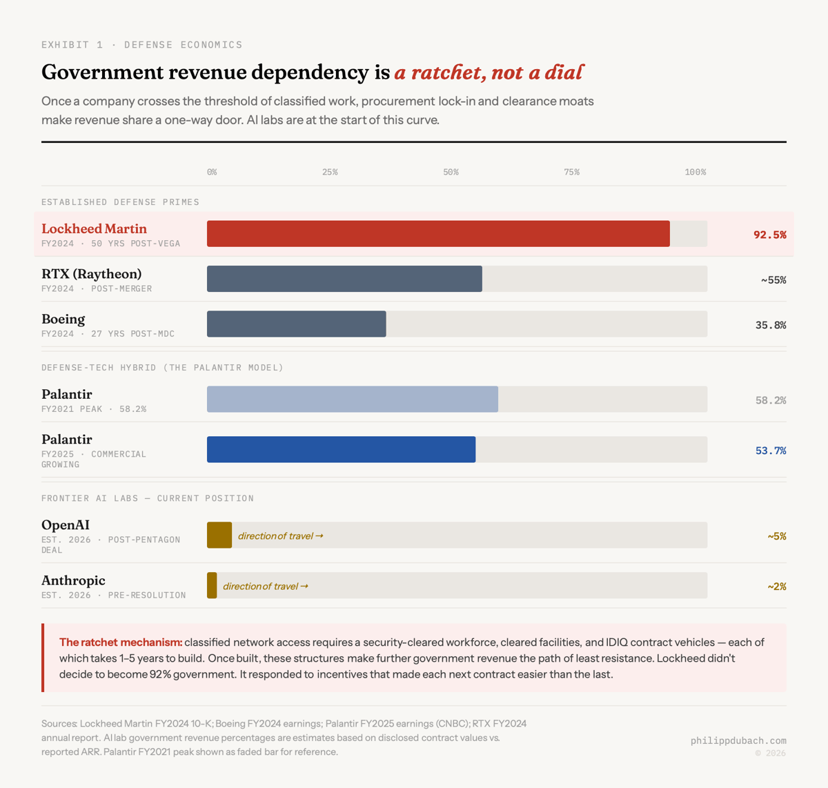 Government revenue dependency across defense primes and AI defense contractors: Lockheed Martin at 92.5%, RTX at 55%, Boeing at 35.8%, Palantir at 53.7%, OpenAI at 5%, and Anthropic at 2%, showing how classified defense work creates a one-way revenue ratchet