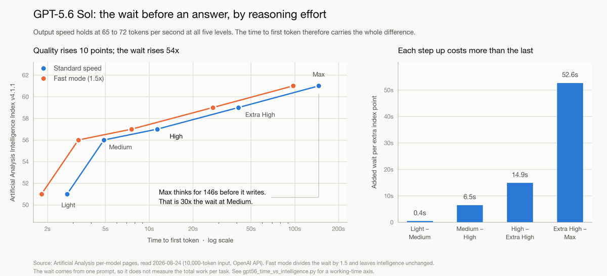 GPT-5.6 Sol reasoning effort from Low through Max compared by Intelligence Index and time to first token in Standard and Fast modes.