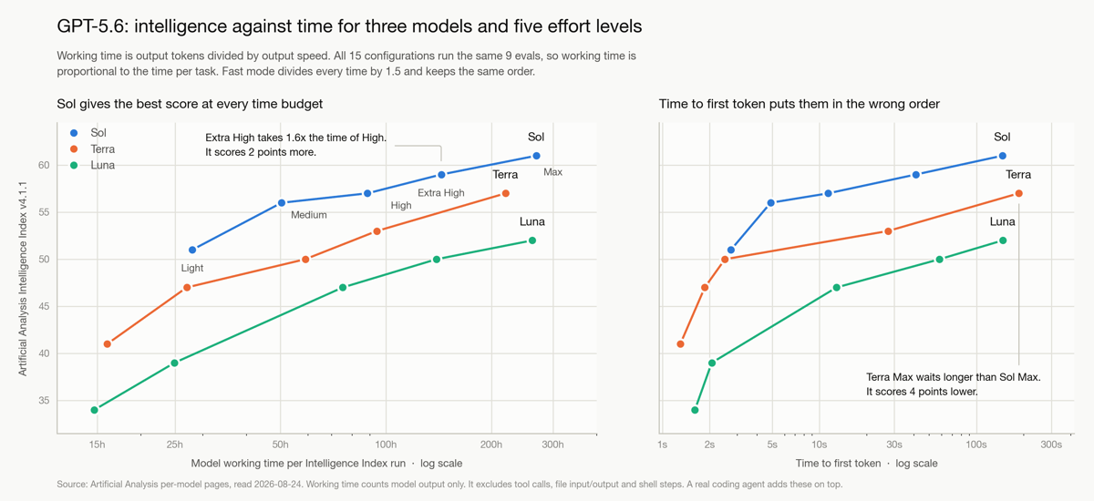 GPT-5.6 Sol, Terra, and Luna reasoning levels compared by Intelligence Index and total working time.
