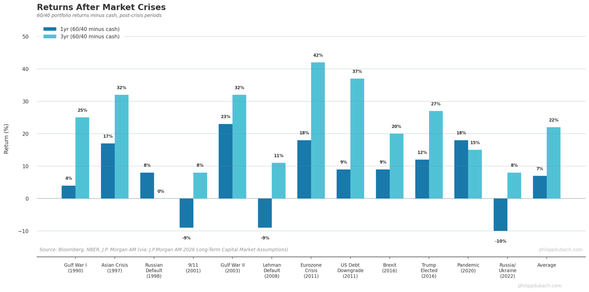 Bar chart showing 60/40 portfolio returns minus cash at 1-year and 3-year intervals after major crises (1990-2022). Average returns: 7% at 1-year, 22% at 3-year