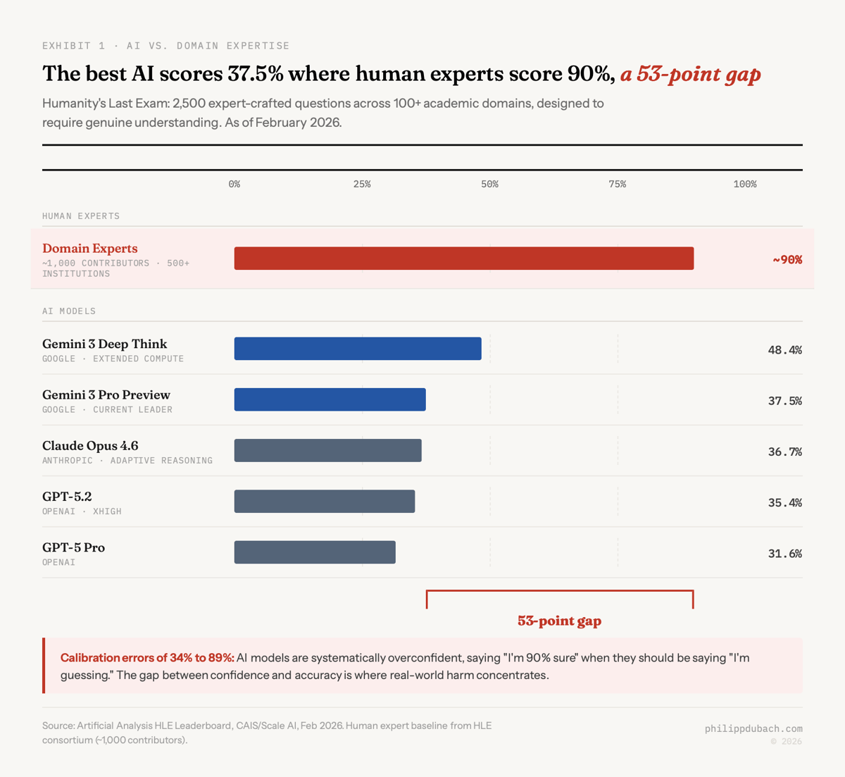 Humanity's Last Exam 2026 benchmark scores showing 53-point gap between human domain experts at roughly 90 percent and top AI models including Gemini 3 Deep Think at 48.4 percent and Gemini 3 Pro Preview at 37.5 percent, evidence that AI capability frontier remains far behind human expertise on specialist questions