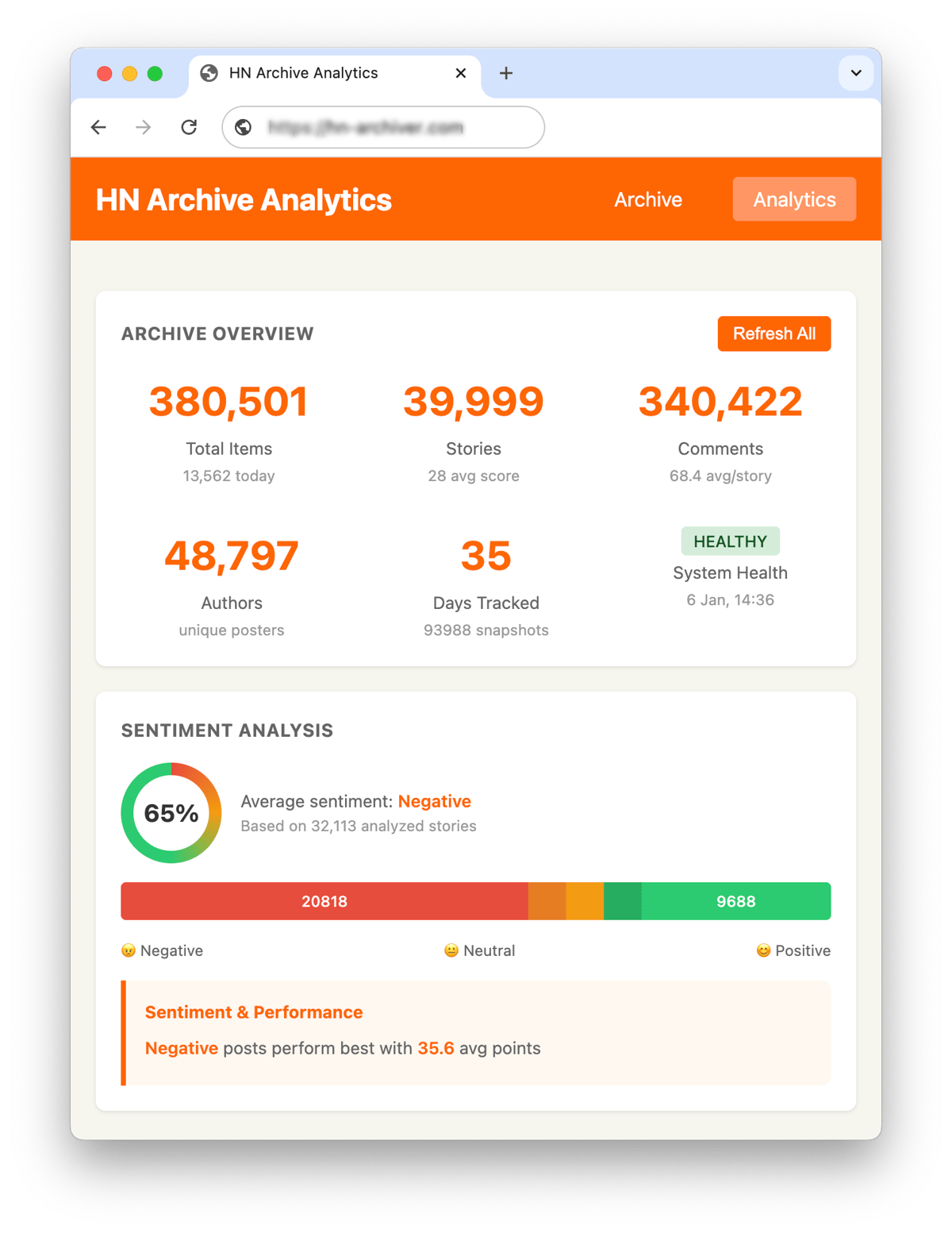 Hacker News sentiment analysis distribution across 32,000 posts showing negative skew