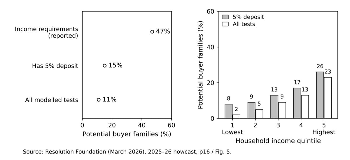 British potential first-time buyer families: 47% meet mortgage income requirements, 15% have a 5% deposit and 11% pass all modelled tests; deposit access also varies by income quintile.