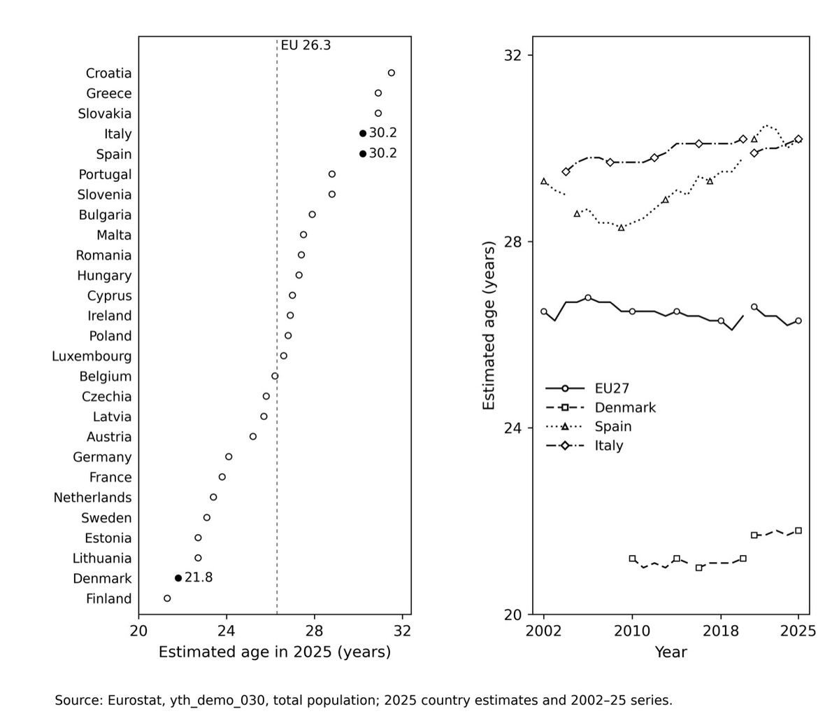 Estimated age of leaving the parental home across EU countries in 2025 and trends since 2002; Spain and Italy are at 30.2 years, compared with 21.8 in Denmark.