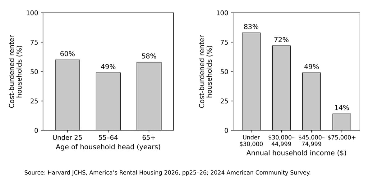 US renter households burdened by housing costs in 2024, by age of household head and income; 58% of households headed by someone aged 65 or older are cost-burdened.