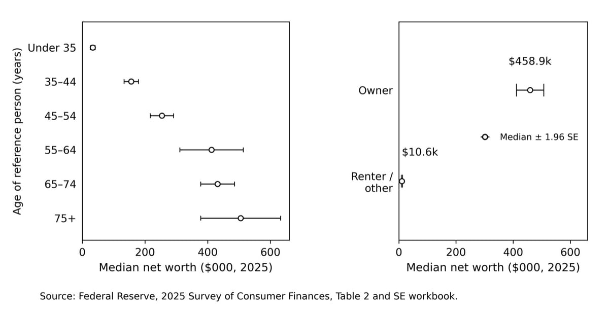 Median US family net worth by age and housing tenure in 2025: $458,900 for homeowners versus $10,600 for renters and other nonowners.