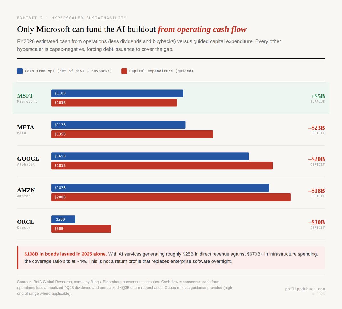 FY2026 hyperscaler AI capex vs cash flow: MSFT META GOOGL AMZN and ORCL estimated cash from operations less dividends and buybacks versus guided capital expenditure, with only Microsoft generating a $5B surplus while Meta shows minus $23B, Google minus $20B, Amazon minus $18B, and Oracle minus $30B