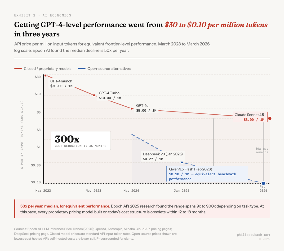 Exhibit showing GPT-4 level performance went from $30 to $0.10 per million tokens in three years, with closed proprietary models shown alongside open-source alternatives that now match frontier performance at a fraction of the cost, representing a 300x cost reduction