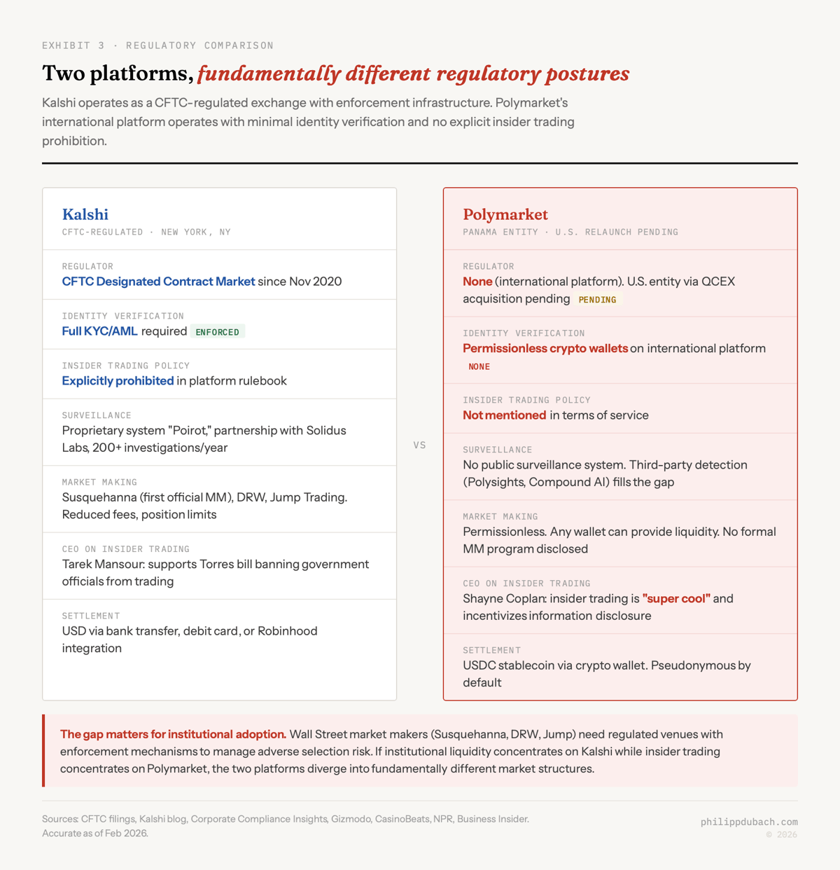 Exhibit comparing Kalshi and Polymarket regulatory postures across seven dimensions: Kalshi has CFTC regulation, full KYC, explicit insider trading prohibition, Poirot surveillance system, institutional market makers, and USD settlement, while Polymarket has no regulator, permissionless crypto wallets, no insider trading policy, no surveillance, and its CEO calls insider trading super cool
