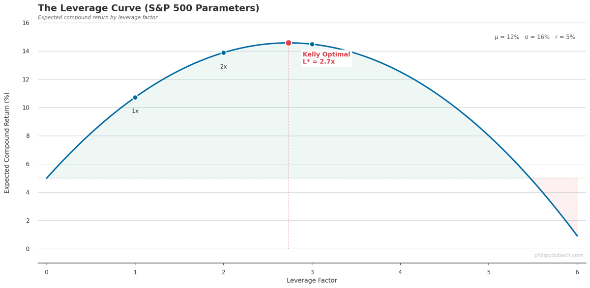 The leverage curve for S&P 500 parameters showing compound return peaking at Kelly optimal leverage L*=2.7x, with labeled points at 1x, 2x, and 3x leverage. Returns decline beyond the Kelly optimum and eventually turn negative