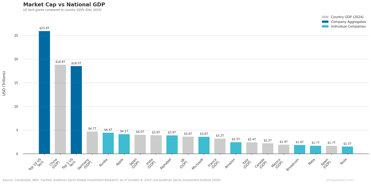 Bar chart showing top US companies dominate global equity markets, with top 5 tech firms valued at $17.6 trillion, exceeding most national GDPs