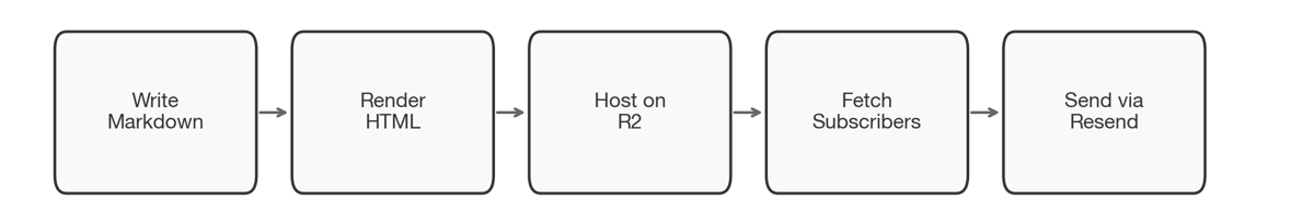 Flowchart showing newsletter pipeline: Write Markdown, Render HTML, Host on R2, Fetch KV for subscribers, Send via Resend API