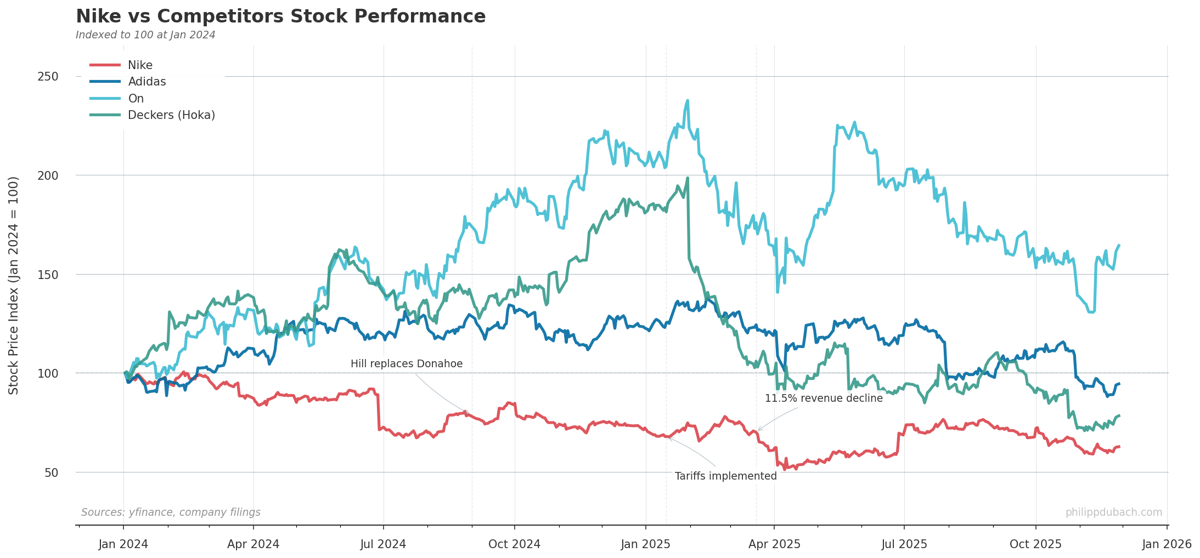 Nike stock price decline vs On Holdings and Deckers (Hoka) performance 2024-2025, showing NKE underperformance against athletic footwear competitors