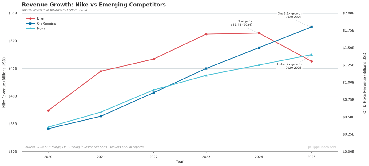 Nike revenue decline compared to On Running and Hoka revenue growth 2020-2025, showing athletic footwear market share shift