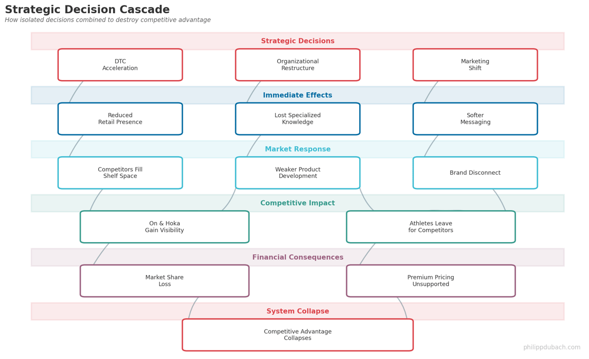 Nike strategic decision cascade showing how DTC pivot, product innovation decline, athlete departures, and marketing strategy failure combined to destroy competitive advantage