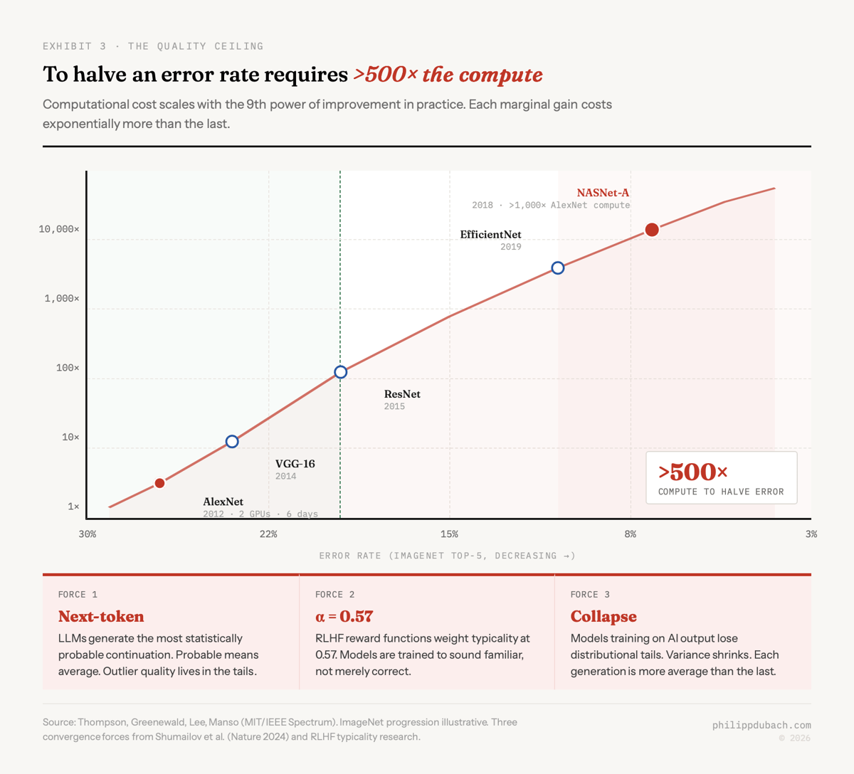 AI quality ceiling ninth-power scaling curve: computational cost scales from AlexNet in 2012 on two GPUs to NASNet-A in 2018 requiring over 1000x compute to halve error rate, showing diminishing returns that explain why AI output quality plateaus and domain expertise remains irreplaceable