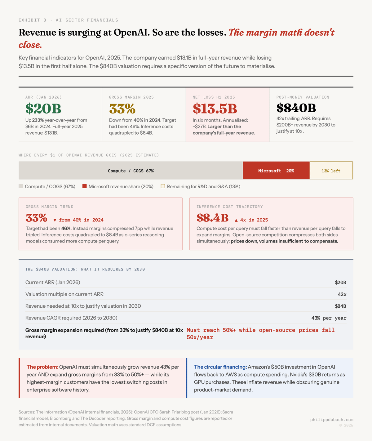 Exhibit showing OpenAI financials: $20B ARR up 233% but gross margin fell from 40% to 33% as inference costs quadrupled to $8.4B, net loss of $13.5B in H1 2025, with the $840B valuation requiring 43% revenue CAGR to 2030 while expanding margins against open-source price pressure