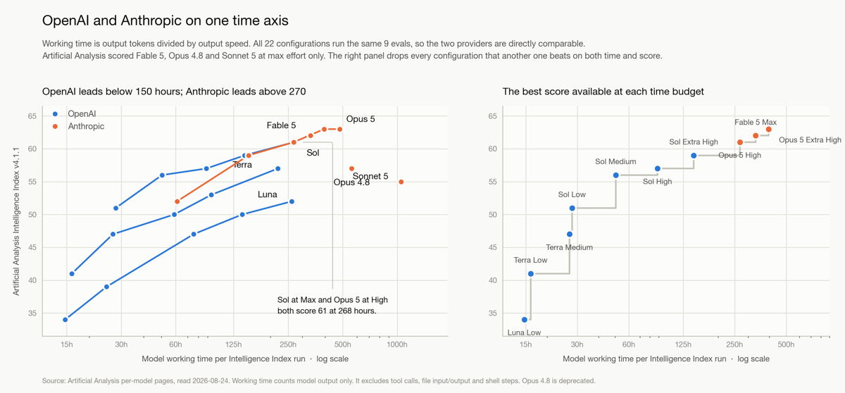 GPT-5.6 Sol vs Claude Opus 5 and 20 other OpenAI and Anthropic configurations plotted by Intelligence Index and total working time.