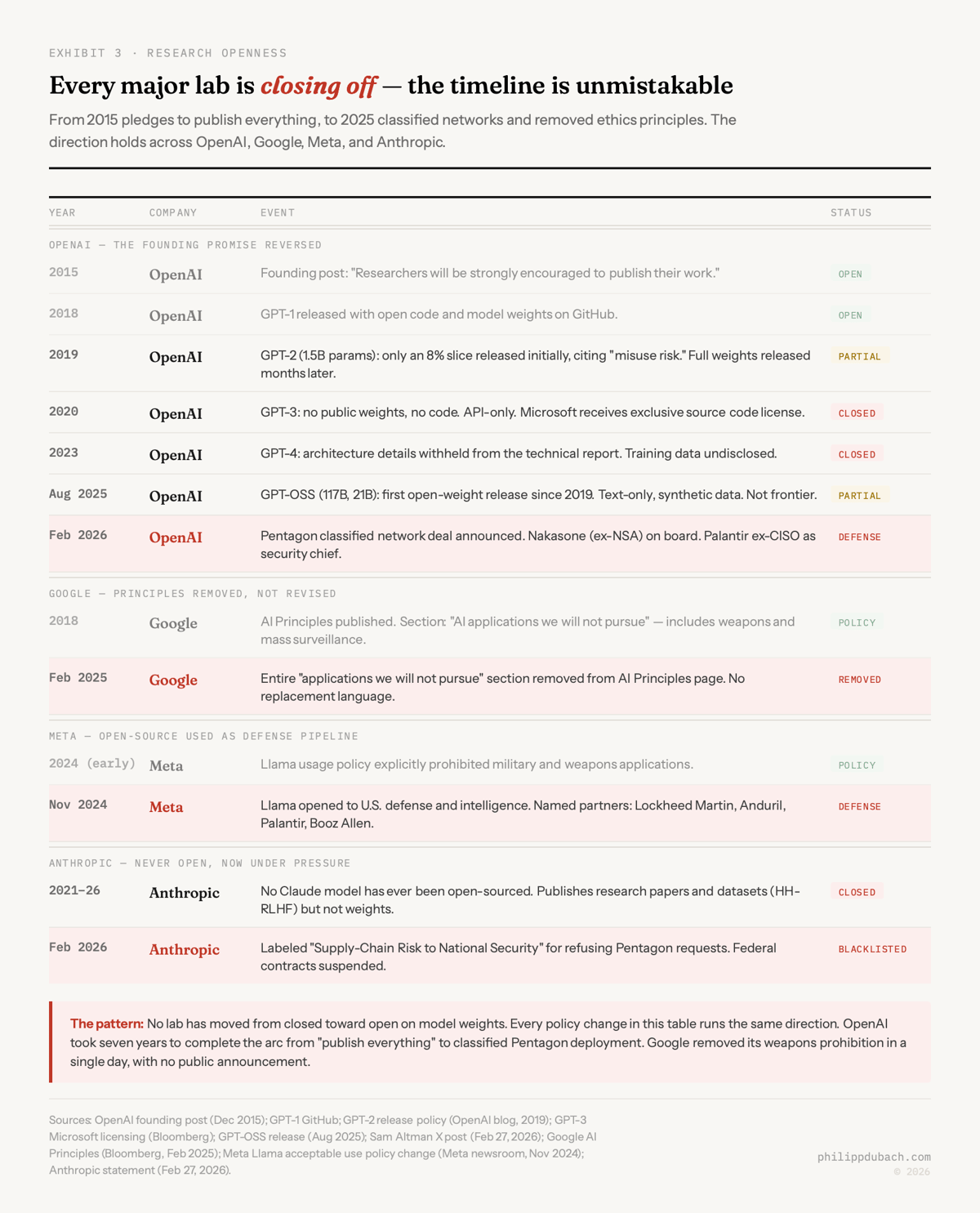 Timeline of AI lab research openness from 2015 to 2026, showing the retreat from open-source to classified military AI work: OpenAI moved from open-source GPT-1 to classified Pentagon deployment, Google removed its weapons prohibition, Meta opened Llama to defense contractors, and Anthropic was labeled a supply-chain risk