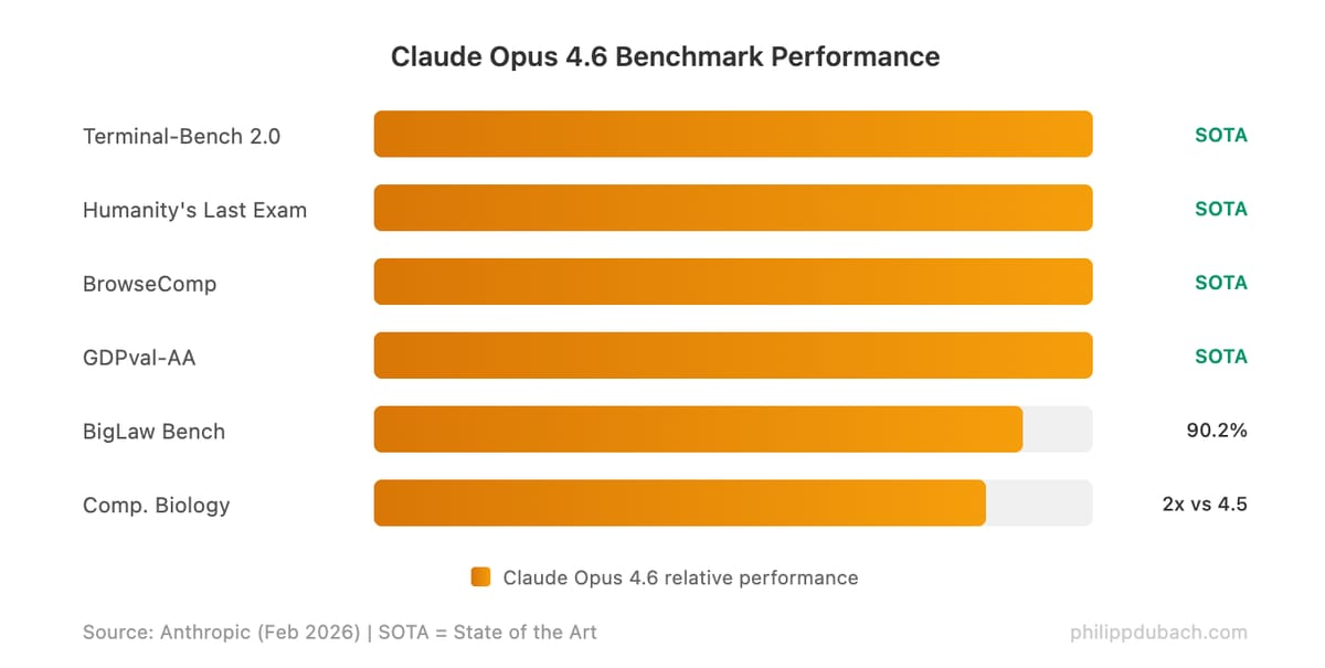 Claude Opus 4.6 LLM benchmark comparison: SOTA on Terminal-Bench 2.0, Humanity's Last Exam, BrowseComp, and GDPval-AA with 90.2% on BigLaw Bench