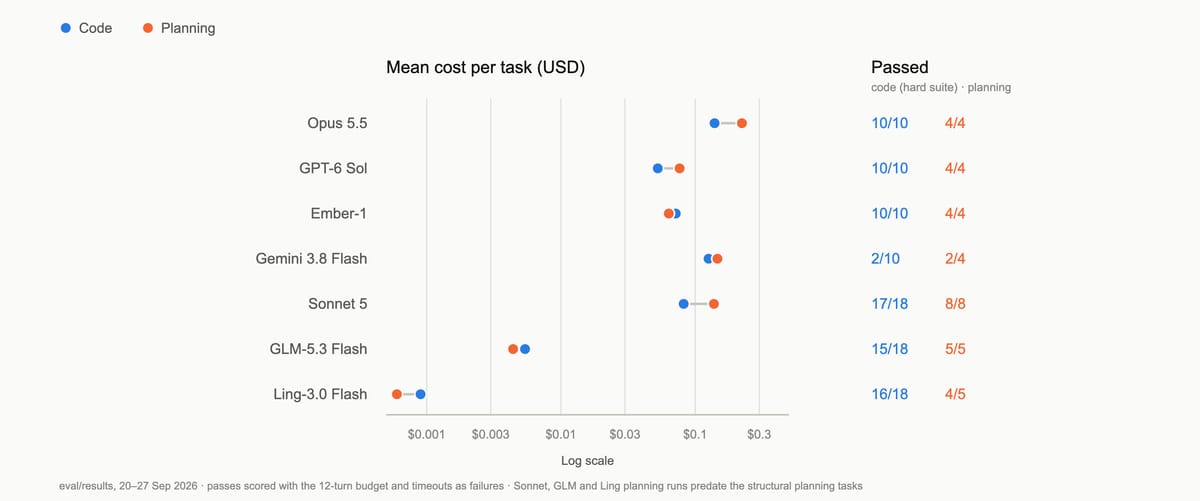 Mean cost per task for code and planning across seven measured models, from Opus 5.5 at the top to Ling-3.0 Flash at the bottom, with the number of passes for each