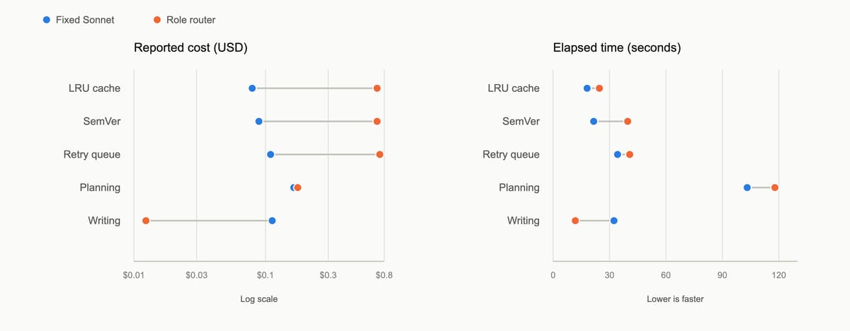 Reported cost and elapsed time for five paired tasks, fixed Sonnet versus the role router