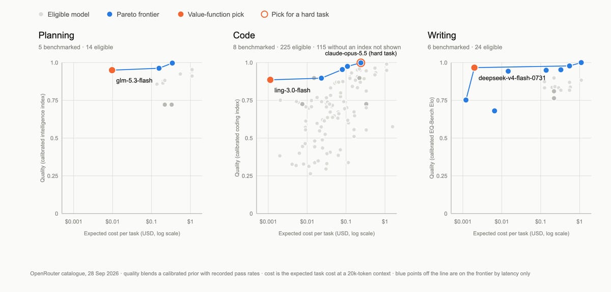 Quality against estimated task cost for planning, code, and writing, with eligible models in grey, Pareto frontiers in blue, and the value-function pick in orange; code shows a second pick for a hard task