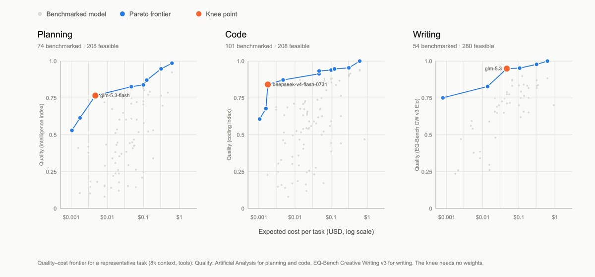 Pareto frontier of models by work kind with the knee point marked on each