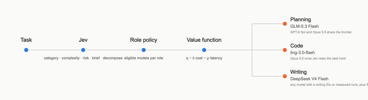 Jev classifies a task, a role policy filters the eligible models, and a value function picks: planning goes to GLM-5.3 Flash, code to ling-3.0-flash or Opus 5.5 when the task is hard, and writing to DeepSeek V4 Flash