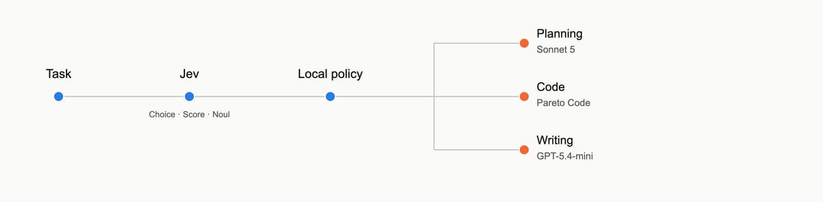 Task routing flow from Jev classification to the planning, code, and writing routes