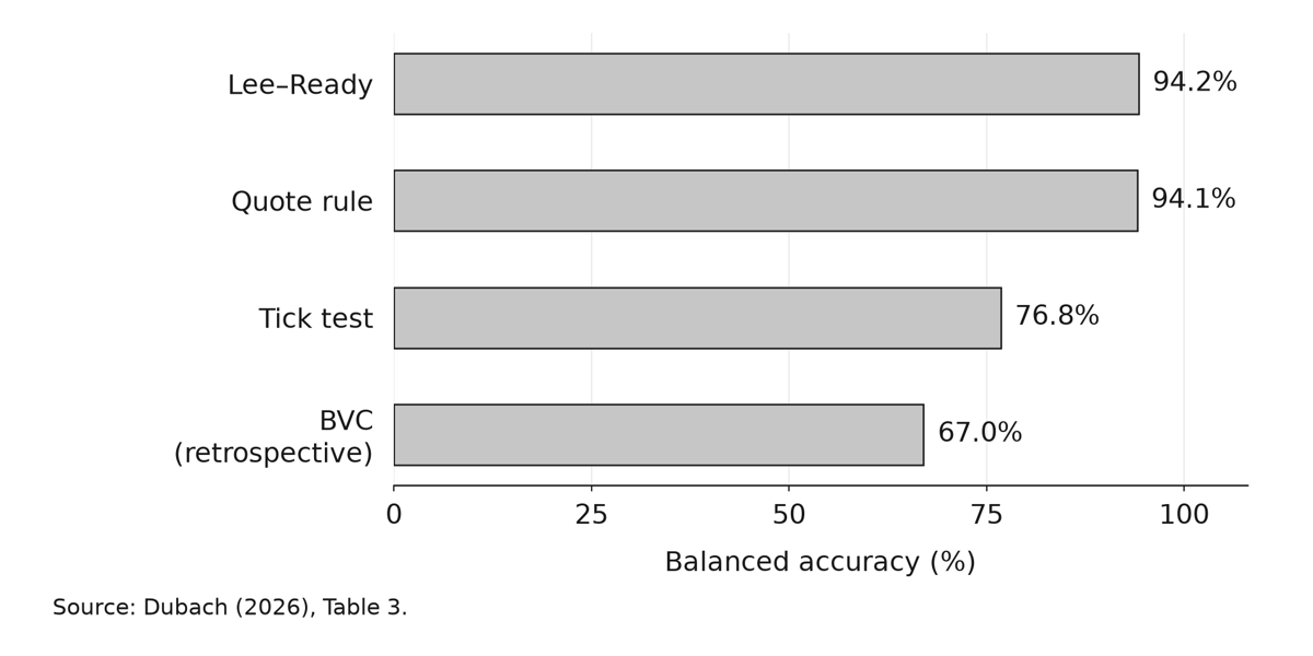 Balanced trade-direction accuracy on the common Polymarket sample: Lee-Ready 94.2%, quote rule 94.1%, tick test 76.8% and retrospective BVC 67.0%.