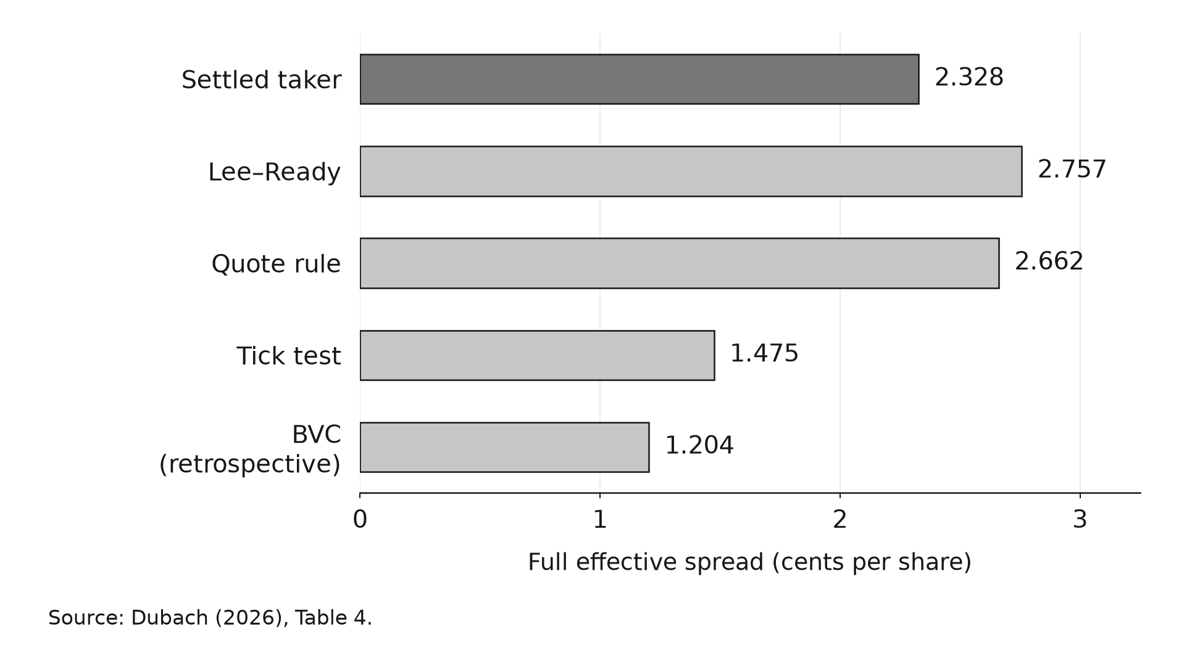 Mean full effective spread on identical eligible Polymarket prints: settled taker side 2.328 cents per share, Lee-Ready 2.757, quote rule 2.662, tick test 1.475 and retrospective BVC 1.204.