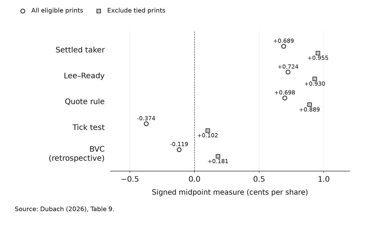 Share-weighted five-minute signed midpoint estimates with all eligible prints versus excluding timestamp ties. Tick and BVC estimates change from negative to positive in the untied sample; the taker estimate stays positive.